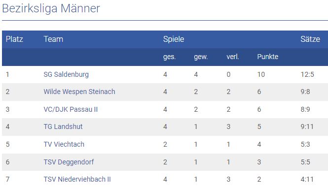 Volleyball: Knapper geht’s fast nicht …
